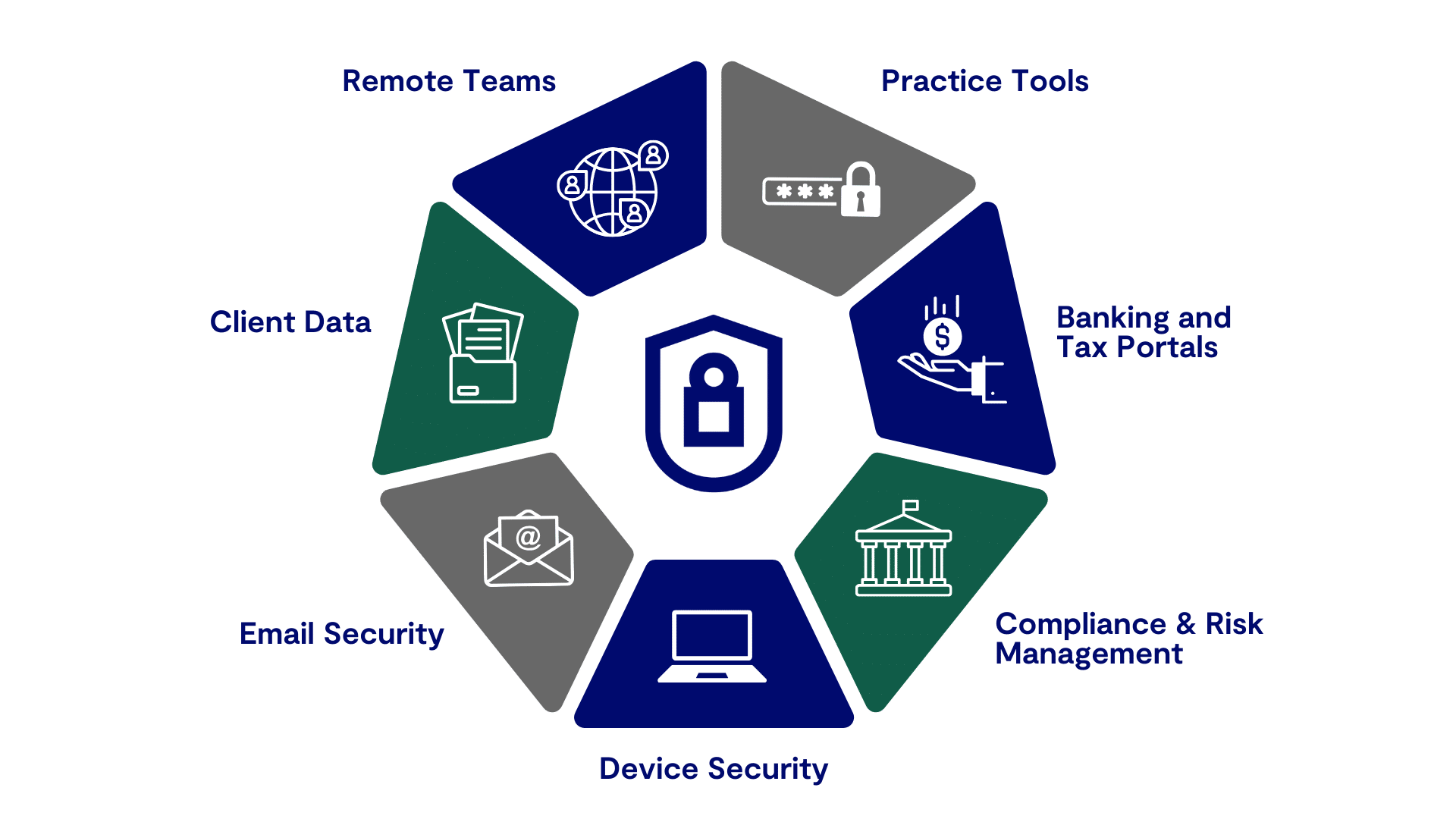 Practice Protect Platform Overview - What You Get